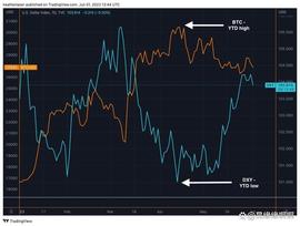 BTC:比特币价格接近 27,000 美元，但……_DXY