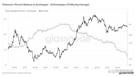 LAS:随着交易所 ETH 余额跌至历史低点，ETH 价格逼近 3000 美元_ASS
