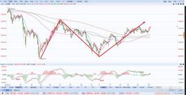 VEGA:A股：上证指数上周行情小结（4/03-4/07）_SOC