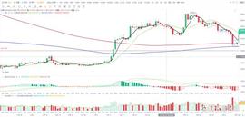 :币圈：大饼btc上周行情小结（3/06-3/12）_