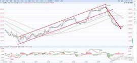 :A股上证指数行情分析（5/10）_