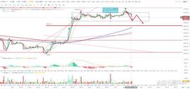 MIN:比特币btc行情分析（7/05）_BTC