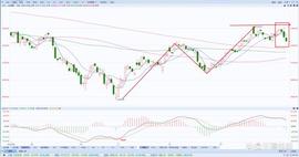 MIN:A股：上证指数上周行情小结（2/13-2/17）_MIN
