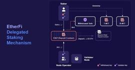 ARTHUR:一文详解LSD赛道潜力协议ether.fi，Arthur Hayes为何看好？_STREETH