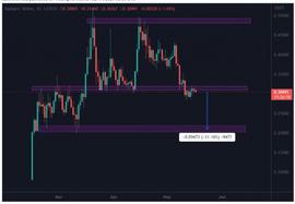 RDN:RDNT 价格可能再下跌 31%，这是为什么？_Dorado