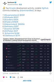 HUB:卡尔达诺在开发者活动中超越以太坊：GitHub 数据显示正增长_数字货币和加密货币的区别