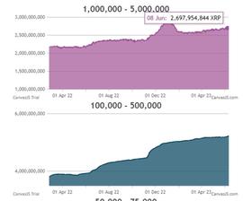 Filecoin:持有超过330万美元瑞波币的钱包增加到473个，反映出看涨趋势_PLEB