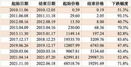 APP:比特币发展简史！_加密货币市场行情分析