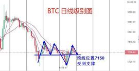 比特币:币圈擎天：BTC不断震荡下行 反弹确认空 龙游浅水遭虾戏_科技股
