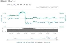 ETH:分析师：比特币虽然稳定在3800美元附近，但仍有可能出现下跌_比特币价格