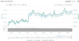 ENS:比特币飙升至4000以上，EOS上涨超过15%，LTC上涨了近5%_GRE