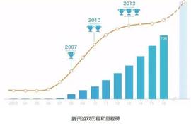 比特币:腾讯游戏全年营收下降至41%，能否摘下“游戏公司”的帽子？_YFIBC币