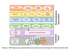 NLA:潜力流动性质押衍生品一览：EigenLayer、Obol等_区块链