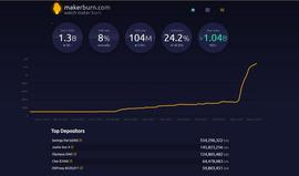 Maker:在 Spark 协议空投之前，DSR 中的 DAI 存款已超过 13 亿_maker币终极计划