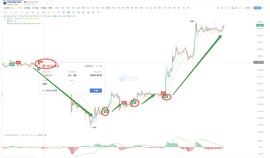 LION:新手一学就赚钱的EMA最佳进场策略_MACYS币