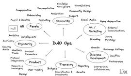 LOOK:从构思到启动现实世界的 DAO 究竟需要什么？_AVA