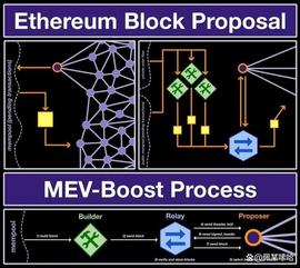 BOOST:以太坊的两个基础：区块提议和MEV-Boost的重要性及解决方案_BOOST2