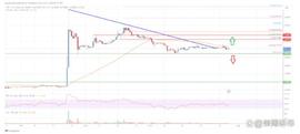 BTC:瑞波币价格分析：XRP 面临低于 0.675 美元的反转风险_FIB