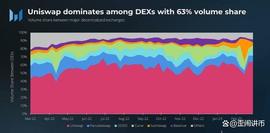 coinbase:Uniswap的交易量超过coinbase，DEX赛道未来前景如何？_coinbase交易所中文名