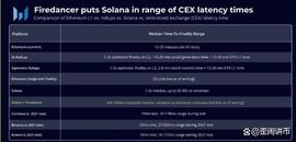SOLA:Solana Firedancer：持续的网络改进推动了 15% 的上涨_solana币什么意思