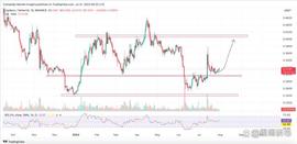 UNA:八月份山寨币技术分析；ADA、SOL、DOT、LUNC 和 DOGE_AVAL币