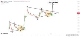 比特币:Ripple 支持者预测 XRP 价格在最后一次震荡后将上涨至 10 美元_Element.Black
