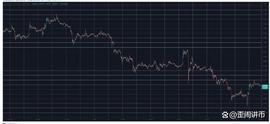 COIN:LDO 暴涨 13%，BTC 在创下 2 个月新低后涨至 27,000 美元_ECO