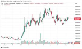 加密货币:LDO 在周线图上录得 7% 的涨幅，未来还会有更多涨幅吗？_SHI