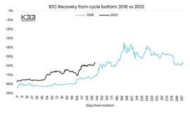 LUN:5 月以 45,000 美元的价格出售比特币，如果历史是指导，就离开_LUNU价格