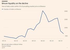 USD:比特币流动性缩水：仅需 462 个 BTC 即可使价格上涨 1%_KAI