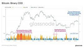 CDD:比特币二进制 CDD 保持低位，这意味着什么_LTC