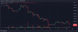 SYN:比特币在 27,000 美元以上挣扎，单射 (INJ) 每日暴跌 12%_zks币有潜力吗