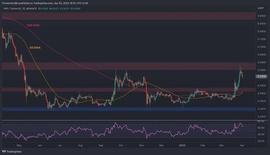 ISK:随着市场情绪停滞，XRP 回落至 0.5 美元，反弹结束了吗？_CHR
