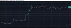 ECOIN:ETH 在 Shapella 收回 1900 美元BTC在CPI 波动后稳定 30000 美元_APE