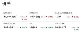 加密货币:随着风险较高资产的吸引力减弱，比特币收于 2.95 万美元以下_SHIBGEKI