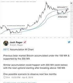 BIT:分析师：比特币（BTC）可能会在几个月的累积阶段陷入困境_ethyleneabsorbent