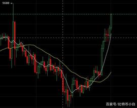 MEX:比特币突破9600美元后，减半行情势不可挡？_ITM