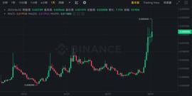 INE:LINA 未平仓合约总额已达1.8 亿美元,超过其市值!_lina币未来