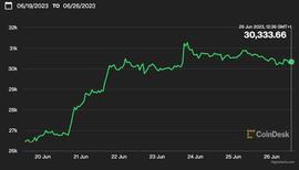 比特币:比特币从 12 个月高点小幅回落_bitpie比特派官网下载