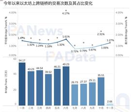NULS:跨链桥：10月跨链桥以太坊侧交易超35万次，跨链资产以稳定币为主_RIDGE