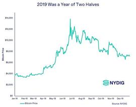 DCG:NYDIG：从周期看比特币接下来会发生什么？_KLAYswap