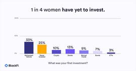 LOCK:Blockfi 调查：10% 的女性选择加密货币作为她们的第一笔投资_BLOC