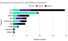 ARK:StarkNet 生态有哪些值得关注的项目？_start币最新消息