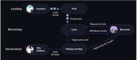 EFI:无抵押借贷DeFi赛道概览_United States Property Coin