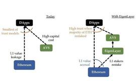 GEN:深入了解再质押（Restaking）：EigenLayer_LAYER