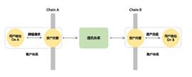OLY:万字详解LayerZero Labs：普及全链资产 抢占多链生态核心_OLA