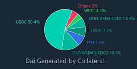 稳定币:Bankless：Maker DAO的生存危机_稳定币和代币的区别在于