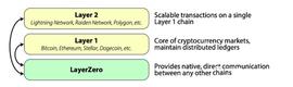 EFI:观点：我所理解的Layer0、1、2层到底是什么？_玩区块链挣的钱合法吗