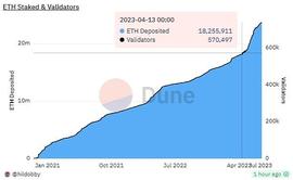 ETH:为强共识生息资产创造流动性拉动收益 LSDFi已激活DeFi_ETH