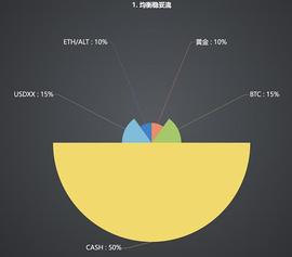 COI:当下金融环境六种持仓策略_TCOIN